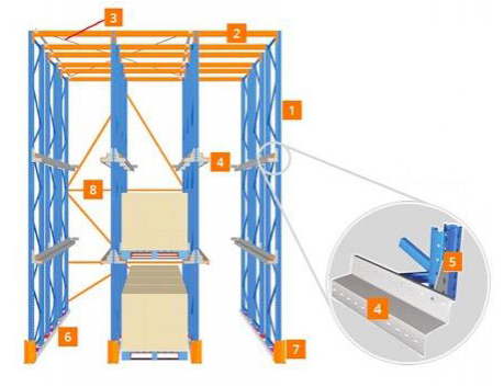 Drive-In/Drive-Thru Pallet Rack